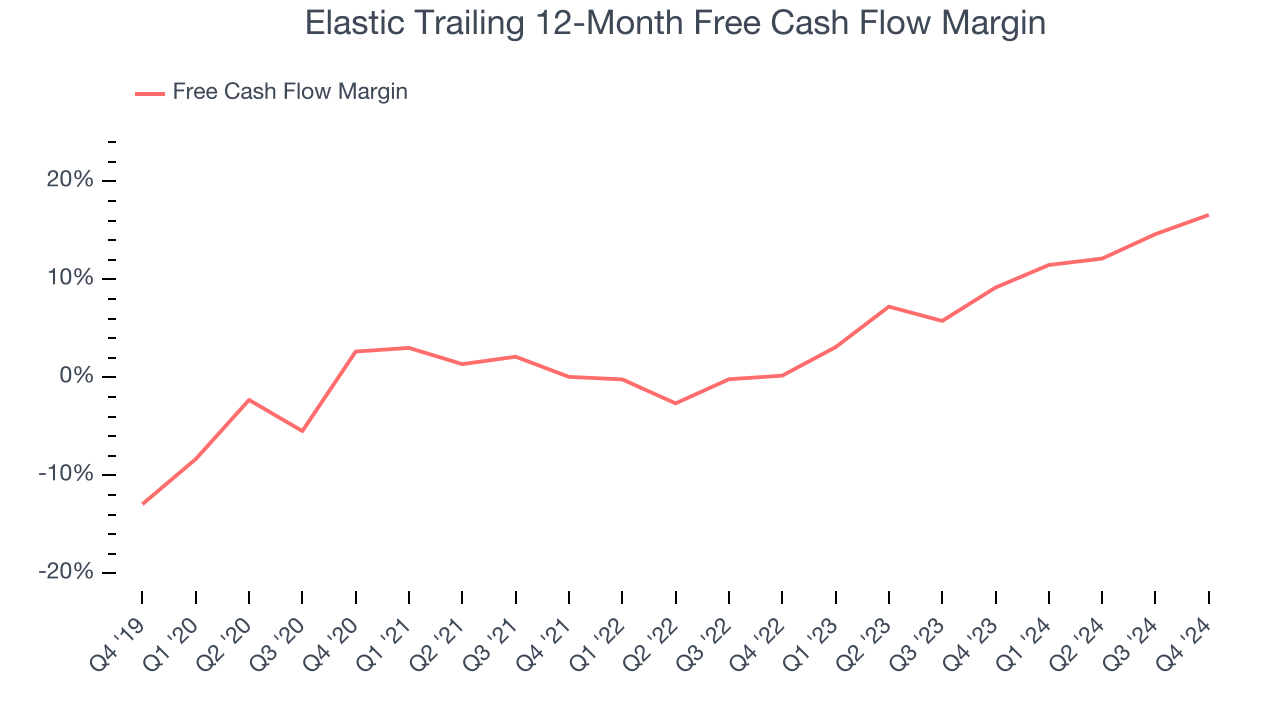 Elastic Trailing 12-Month Free Cash Flow Margin
