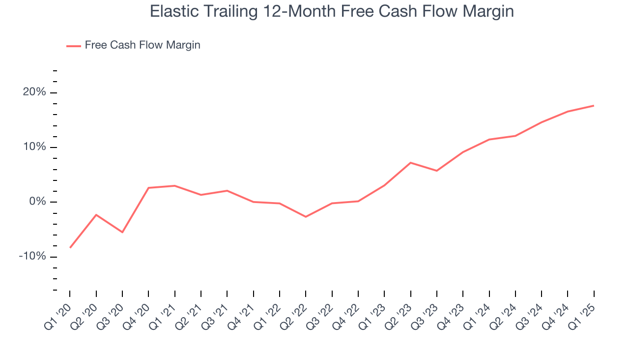 Elastic Trailing 12-Month Free Cash Flow Margin