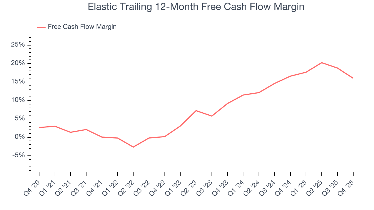 Elastic Trailing 12-Month Free Cash Flow Margin