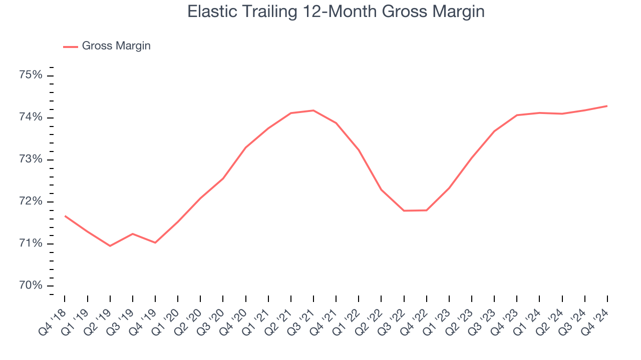 Elastic Trailing 12-Month Gross Margin
