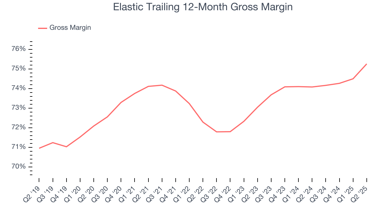 Elastic Trailing 12-Month Gross Margin