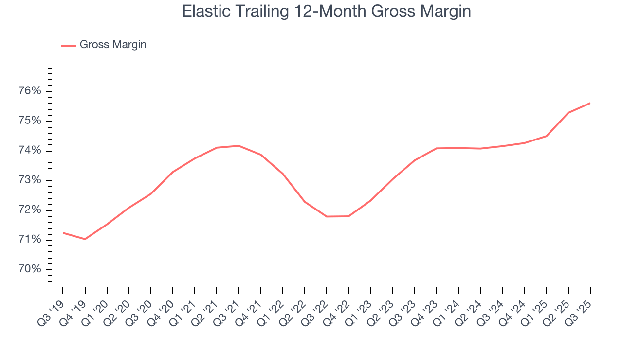Elastic Trailing 12-Month Gross Margin