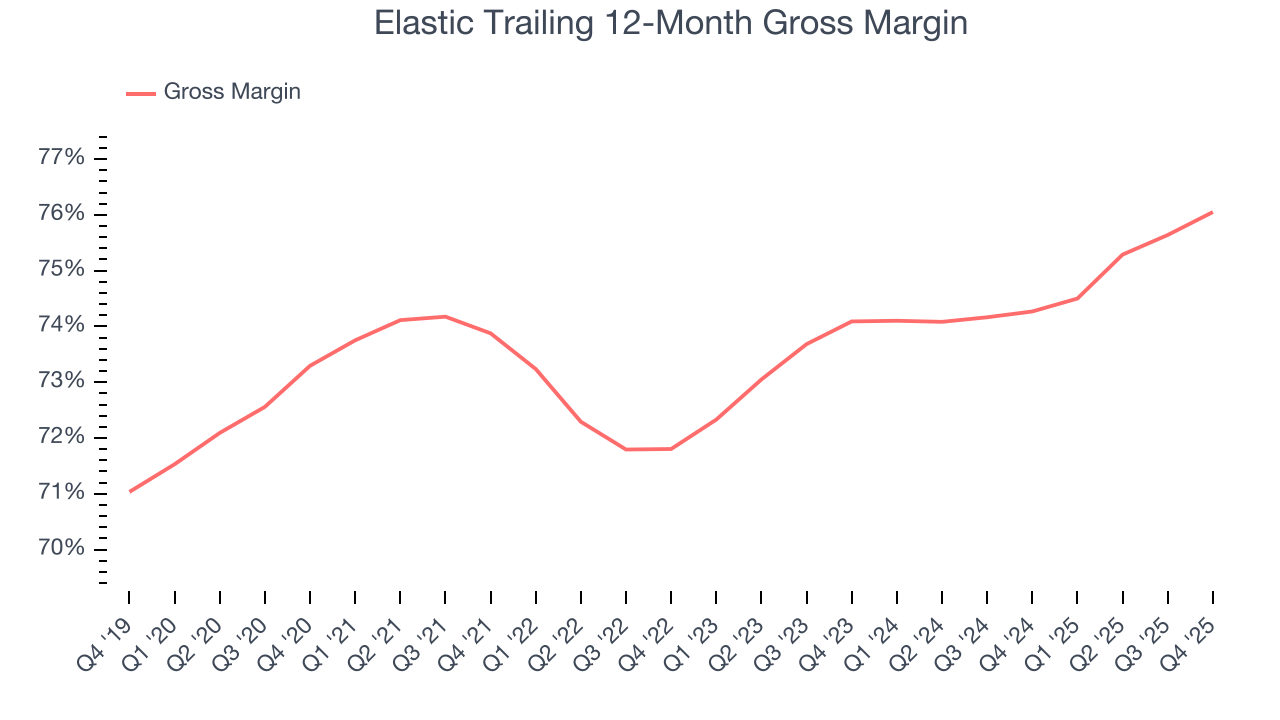 Elastic Trailing 12-Month Gross Margin