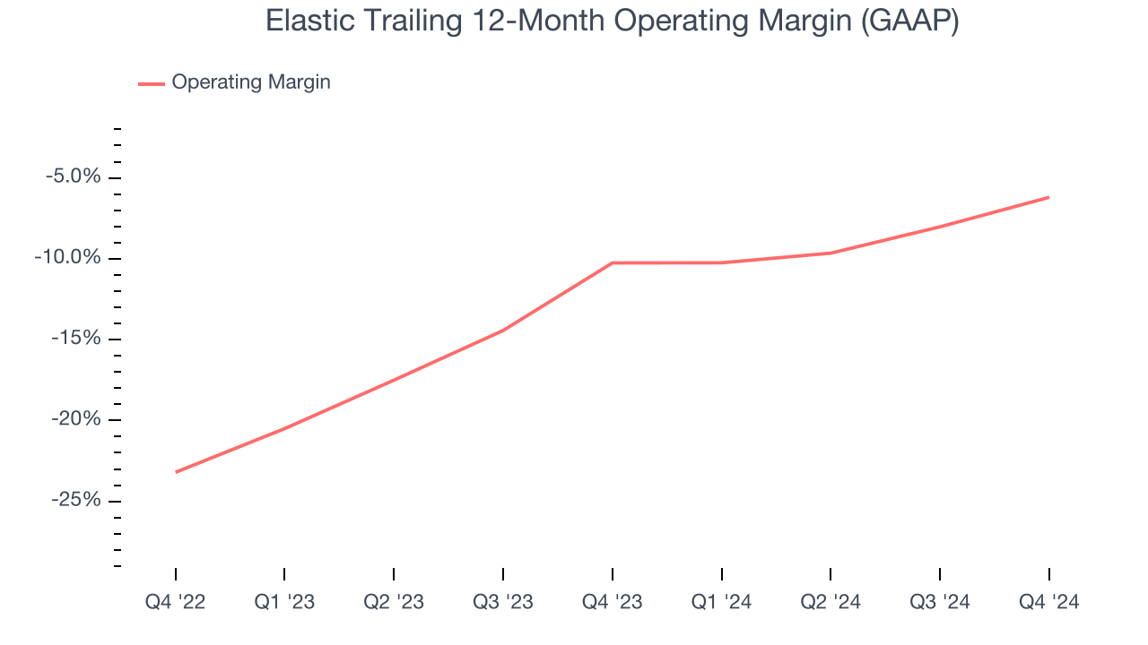 Elastic Trailing 12-Month Operating Margin (GAAP)