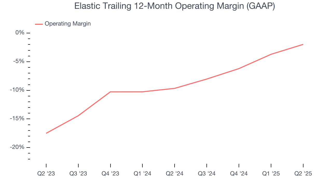 Elastic Trailing 12-Month Operating Margin (GAAP)