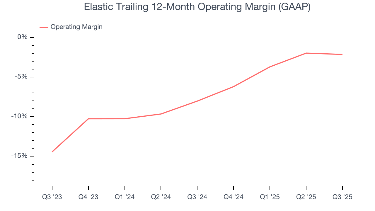Elastic Trailing 12-Month Operating Margin (GAAP)