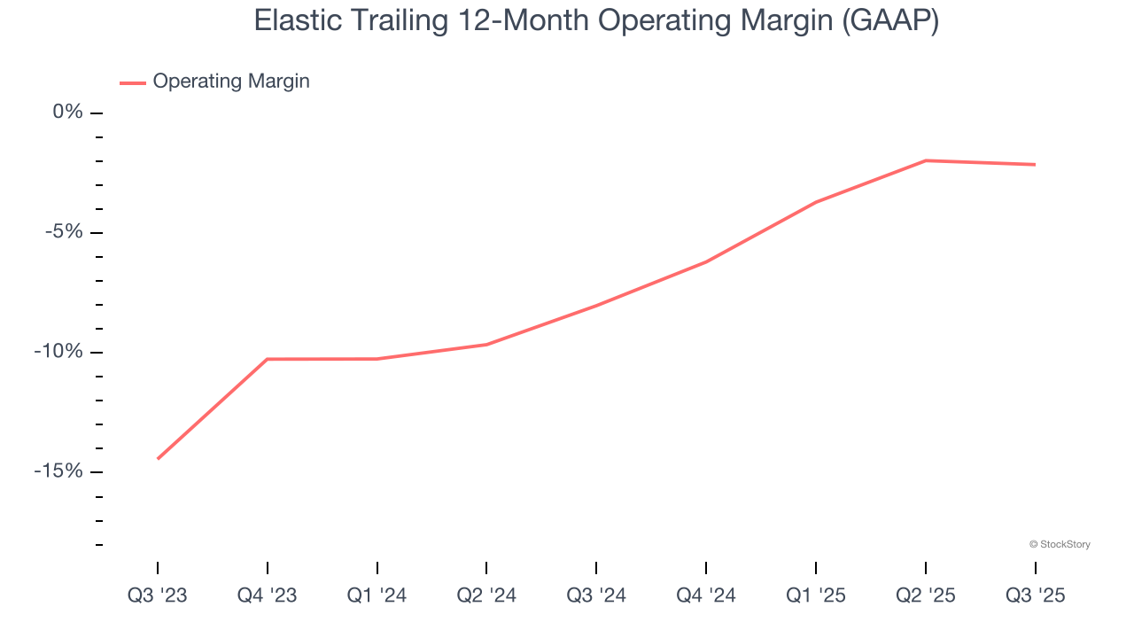 Elastic Trailing 12-Month Operating Margin (GAAP)