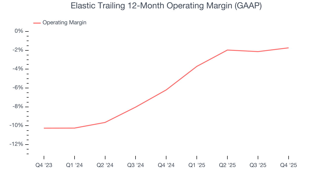 Elastic Trailing 12-Month Operating Margin (GAAP)