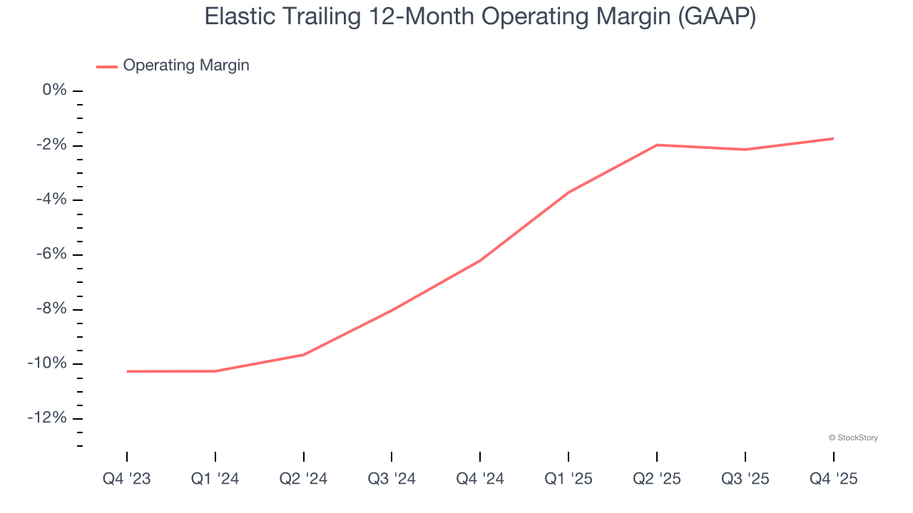 Elastic Trailing 12-Month Operating Margin (GAAP)