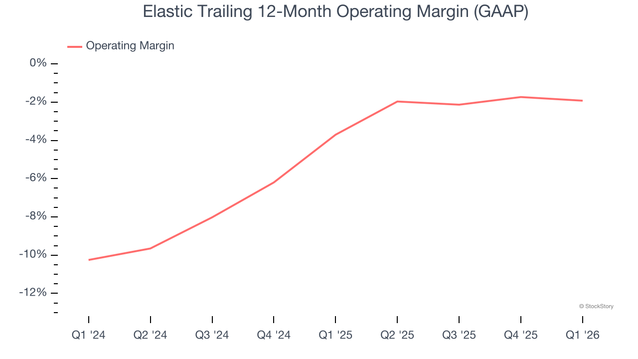 Elastic Trailing 12-Month Operating Margin (GAAP)