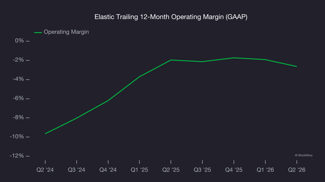 Elastic Trailing 12-Month Operating Margin (GAAP)