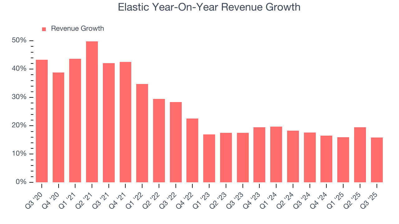 Elastic Year-On-Year Revenue Growth
