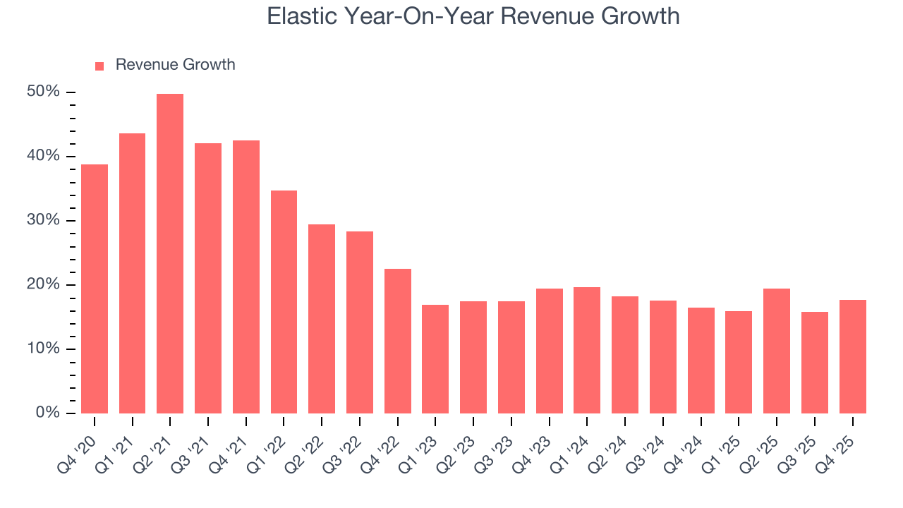 Elastic Year-On-Year Revenue Growth