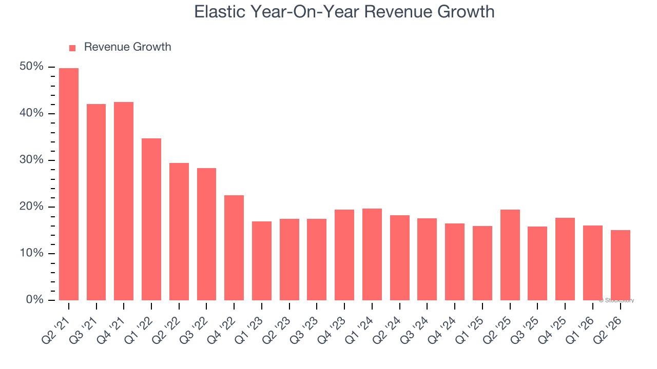 Elastic Year-On-Year Revenue Growth