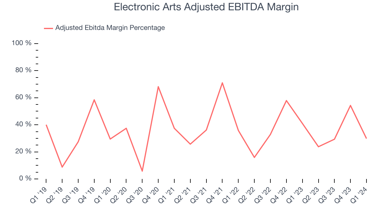 Electronic Arts Adjusted EBITDA Margin