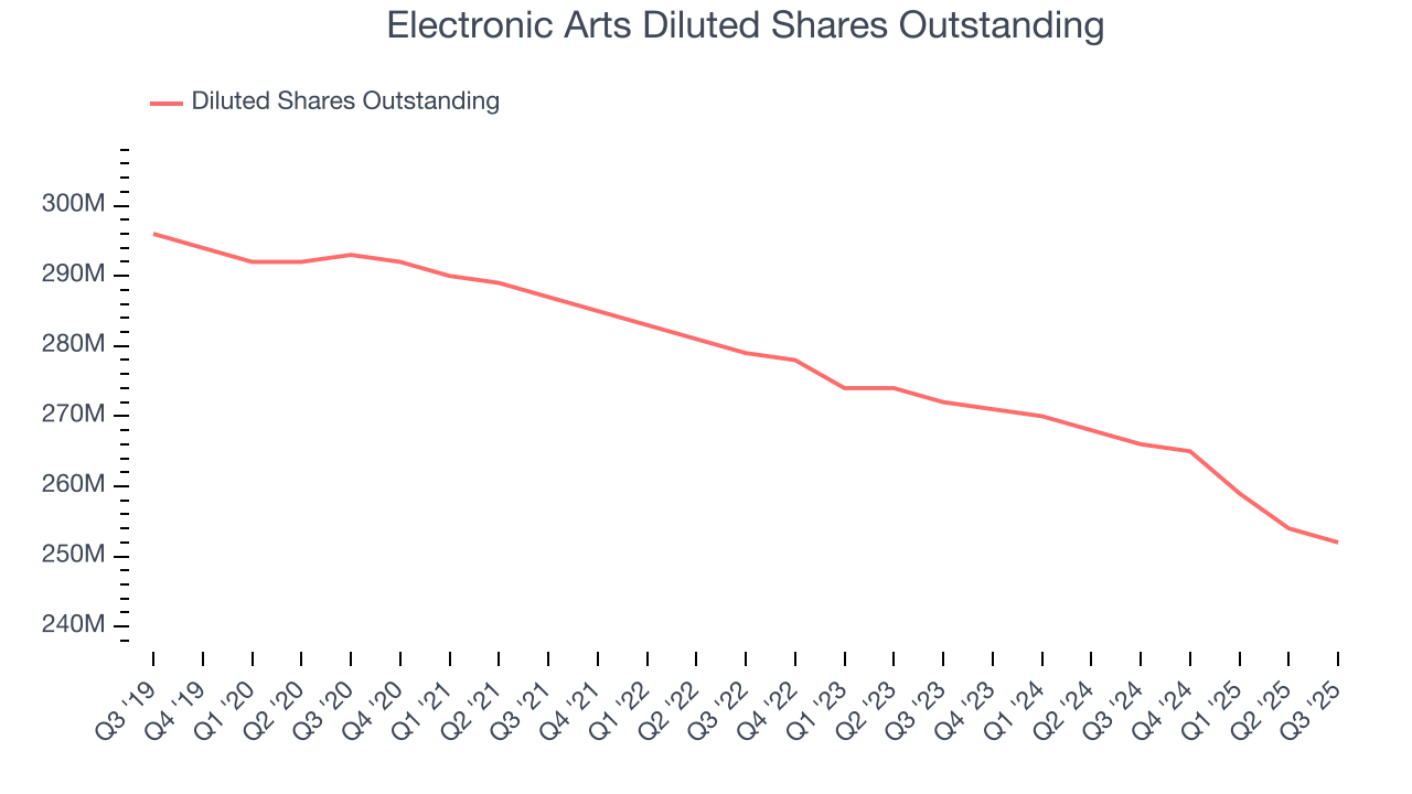 Electronic Arts Diluted Shares Outstanding