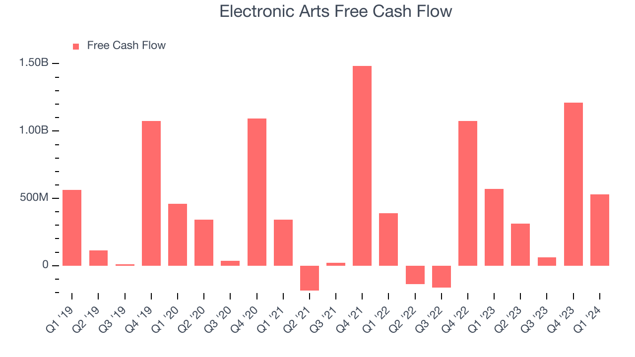 Electronic Arts Free Cash Flow