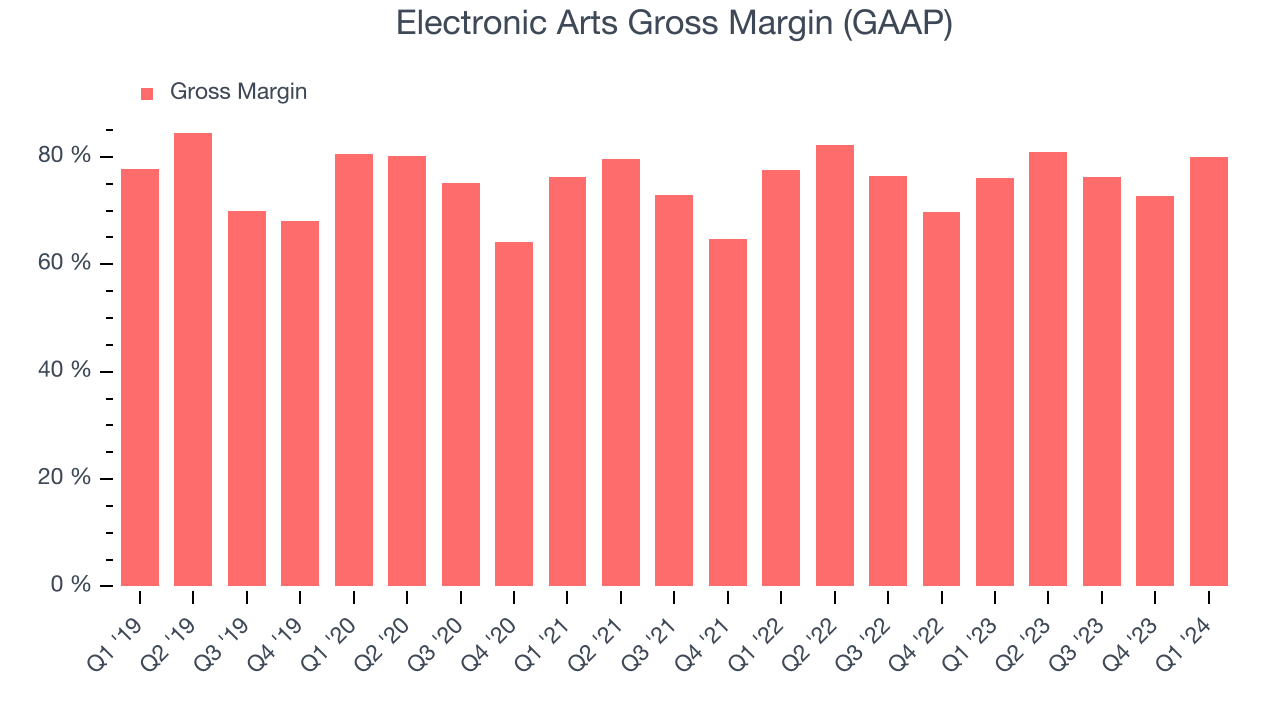 Electronic Arts Gross Margin (GAAP)