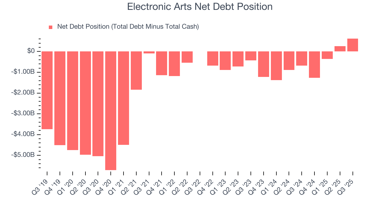 Electronic Arts Net Debt Position