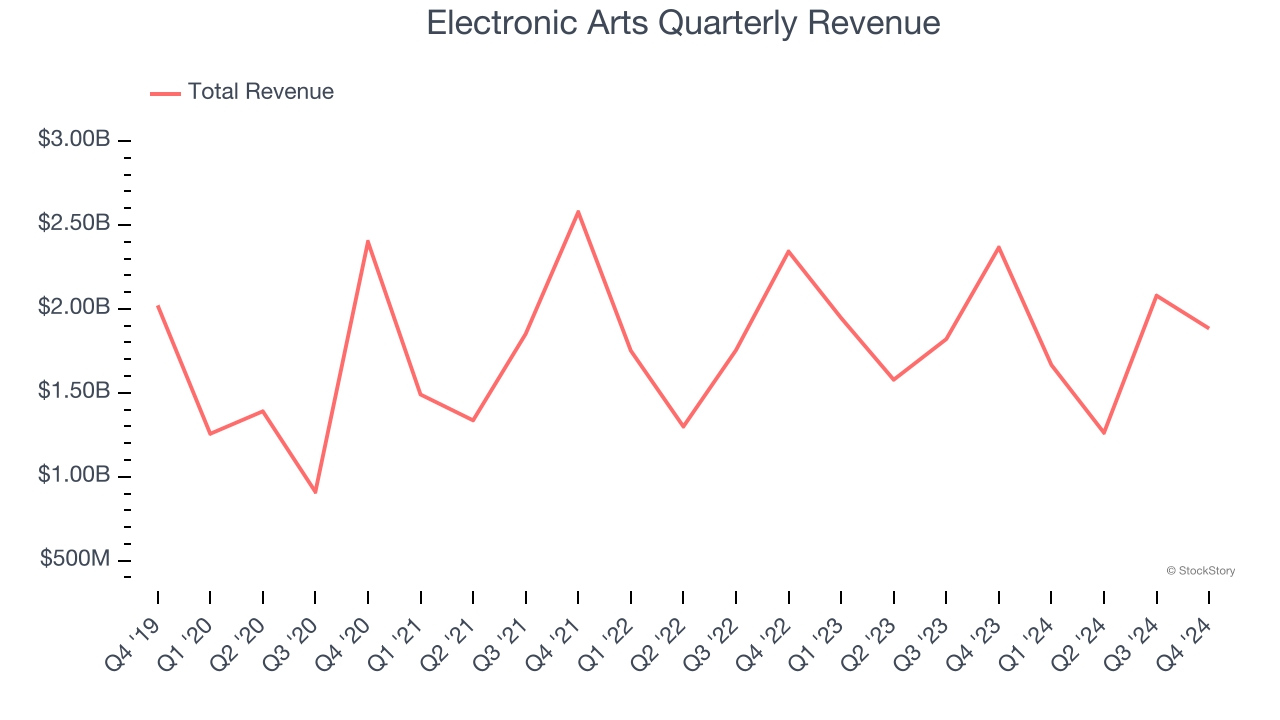 Electronic Arts Quarterly Revenue