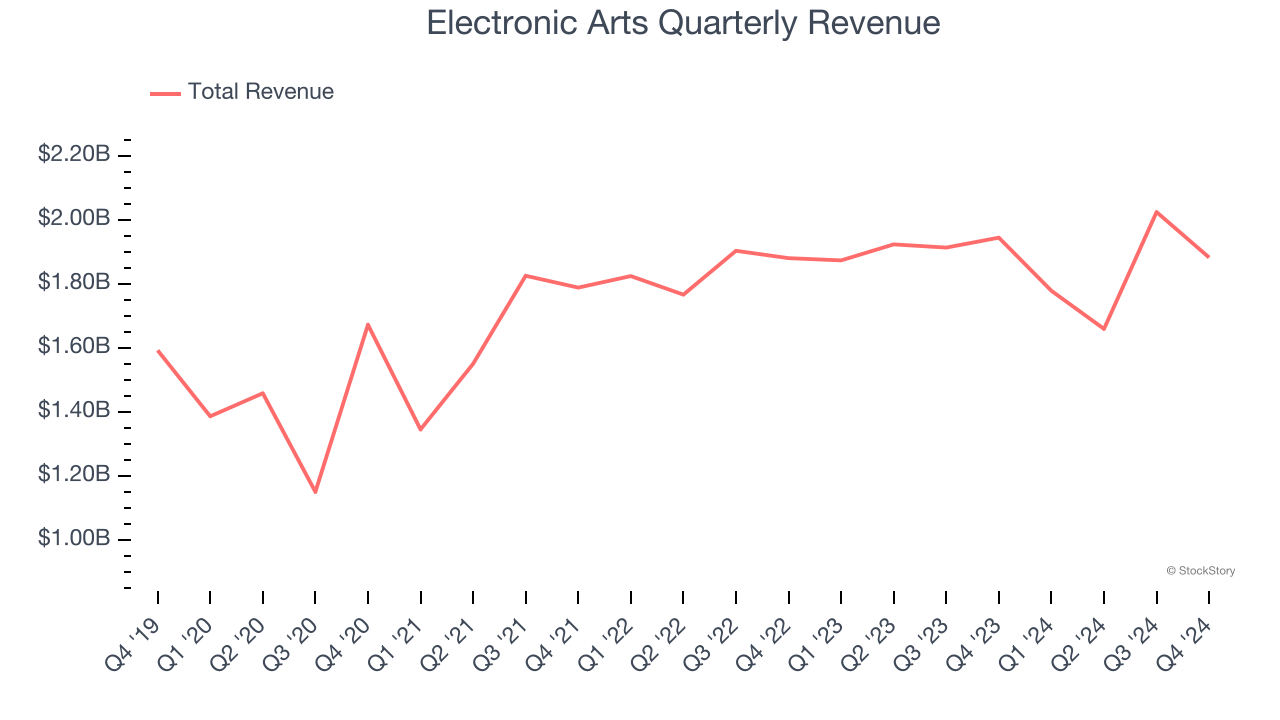 Electronic Arts Quarterly Revenue