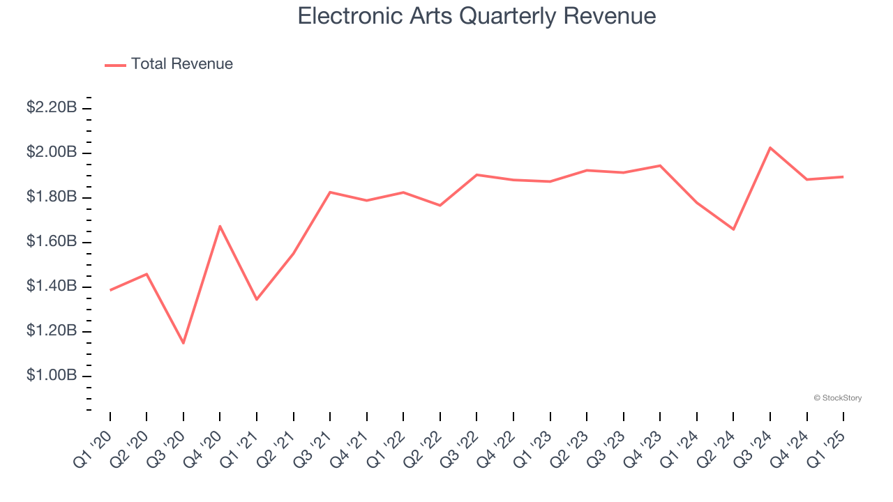 Electronic Arts Quarterly Revenue