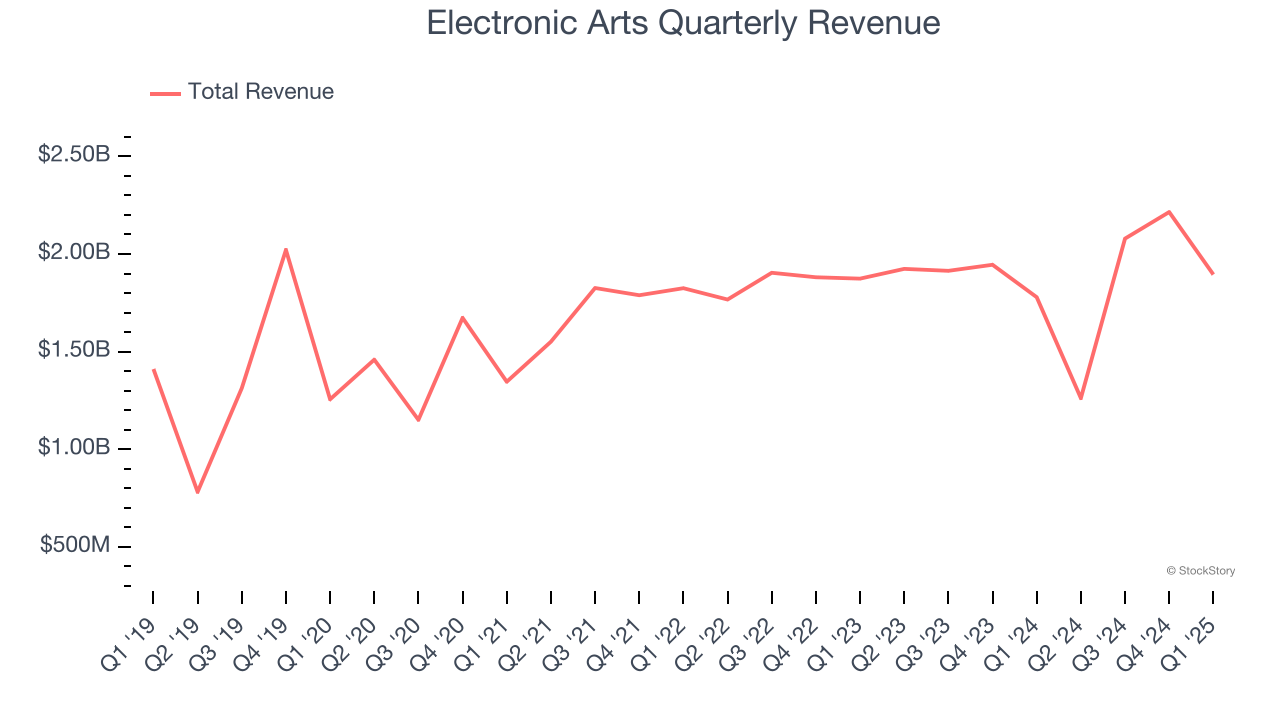 Electronic Arts Quarterly Revenue