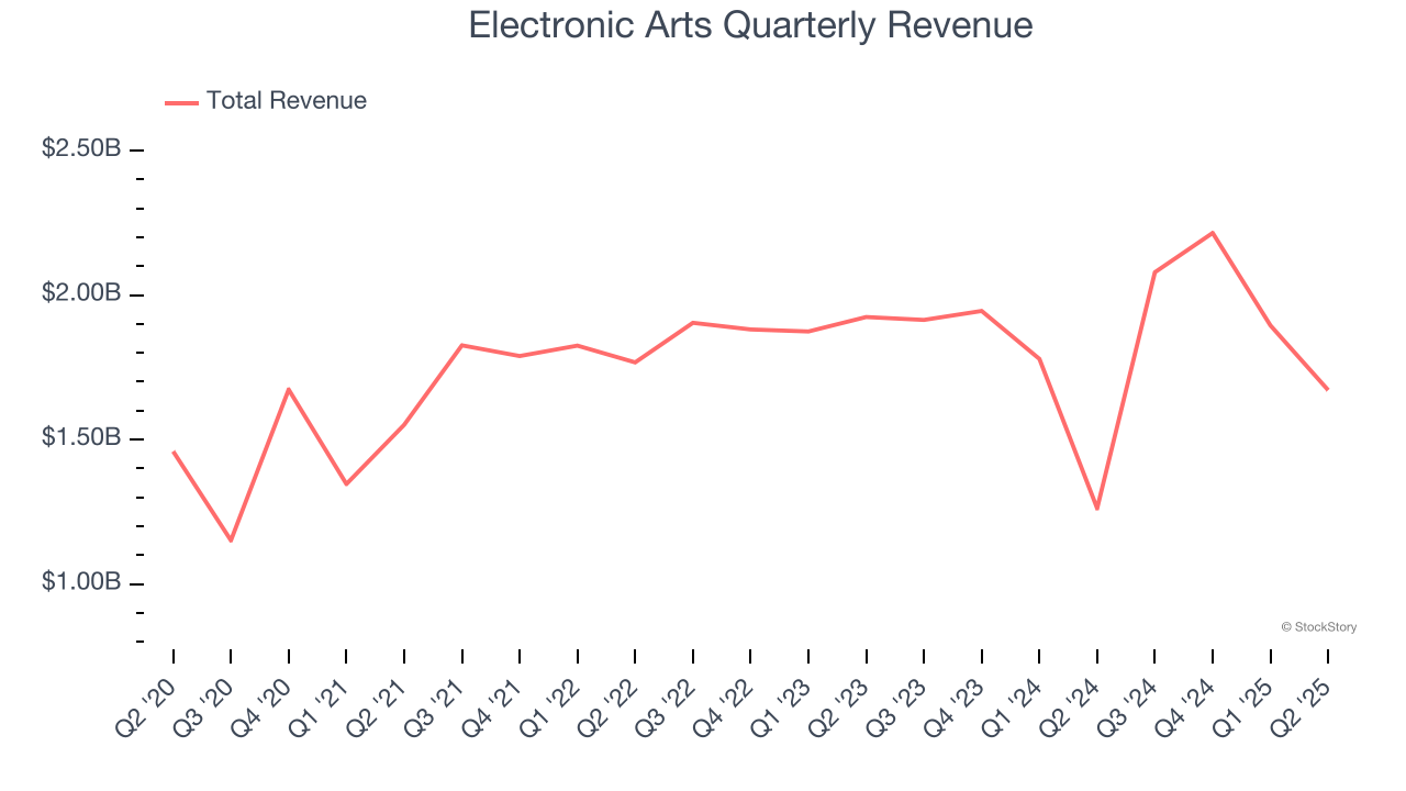 Electronic Arts Quarterly Revenue