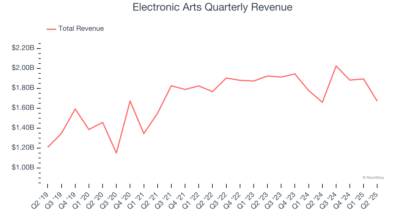 Electronic Arts Quarterly Revenue