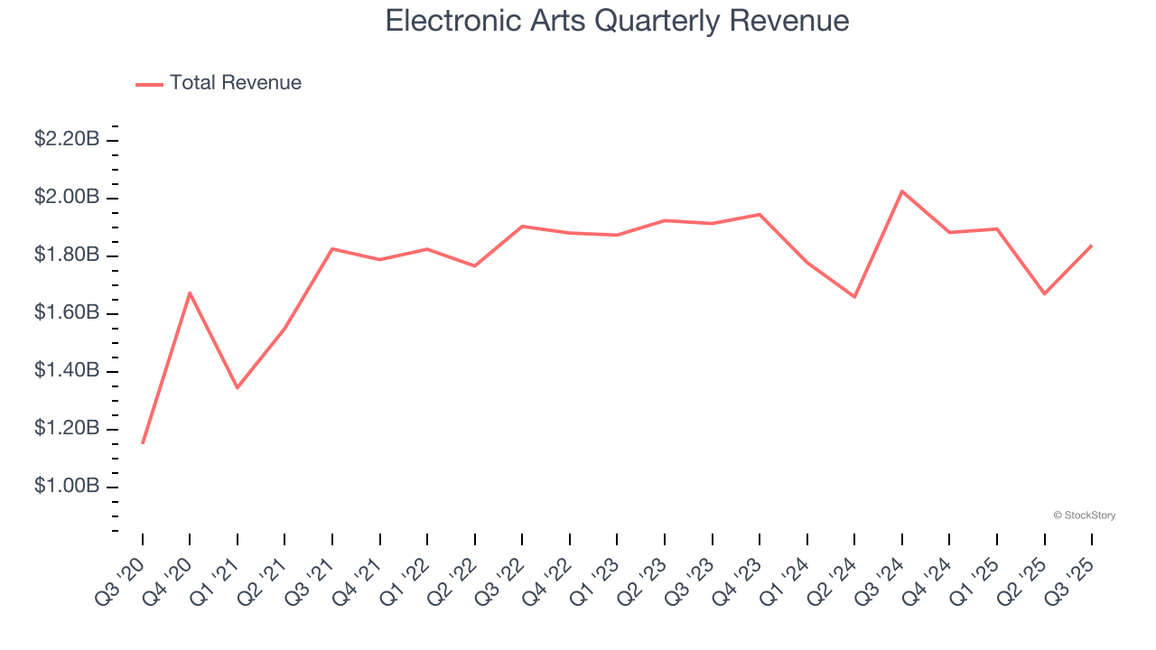 Electronic Arts Quarterly Revenue