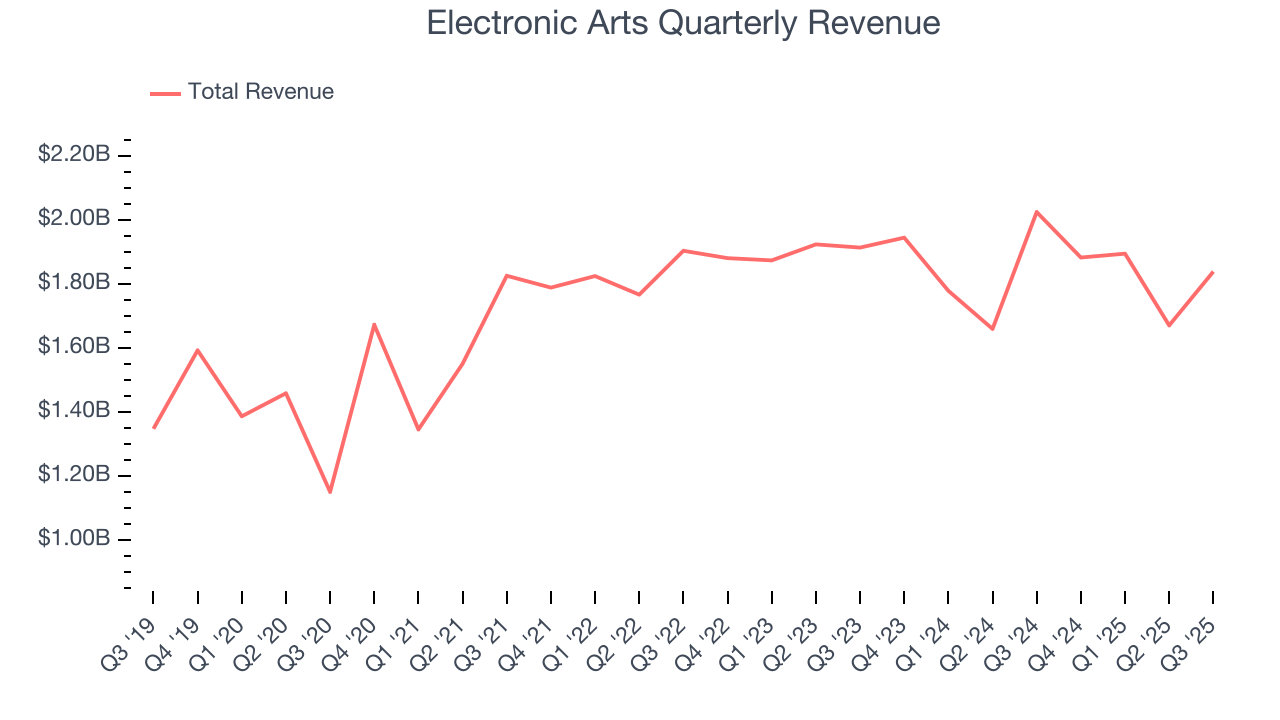 Electronic Arts Quarterly Revenue