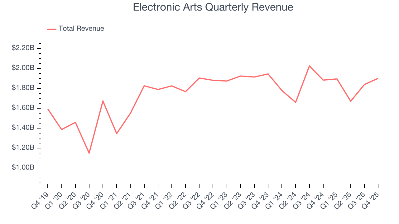 Electronic Arts Quarterly Revenue