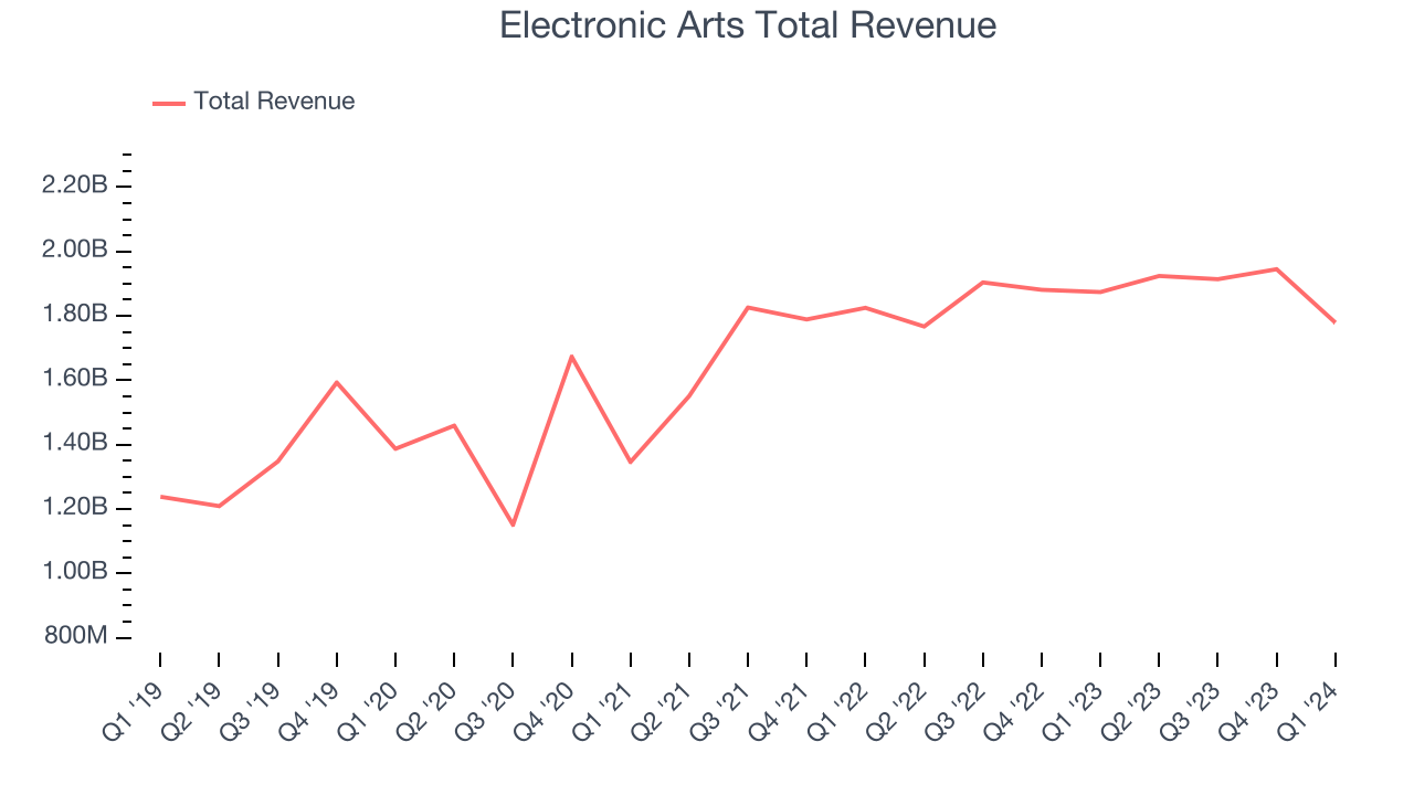 Electronic Arts Total Revenue