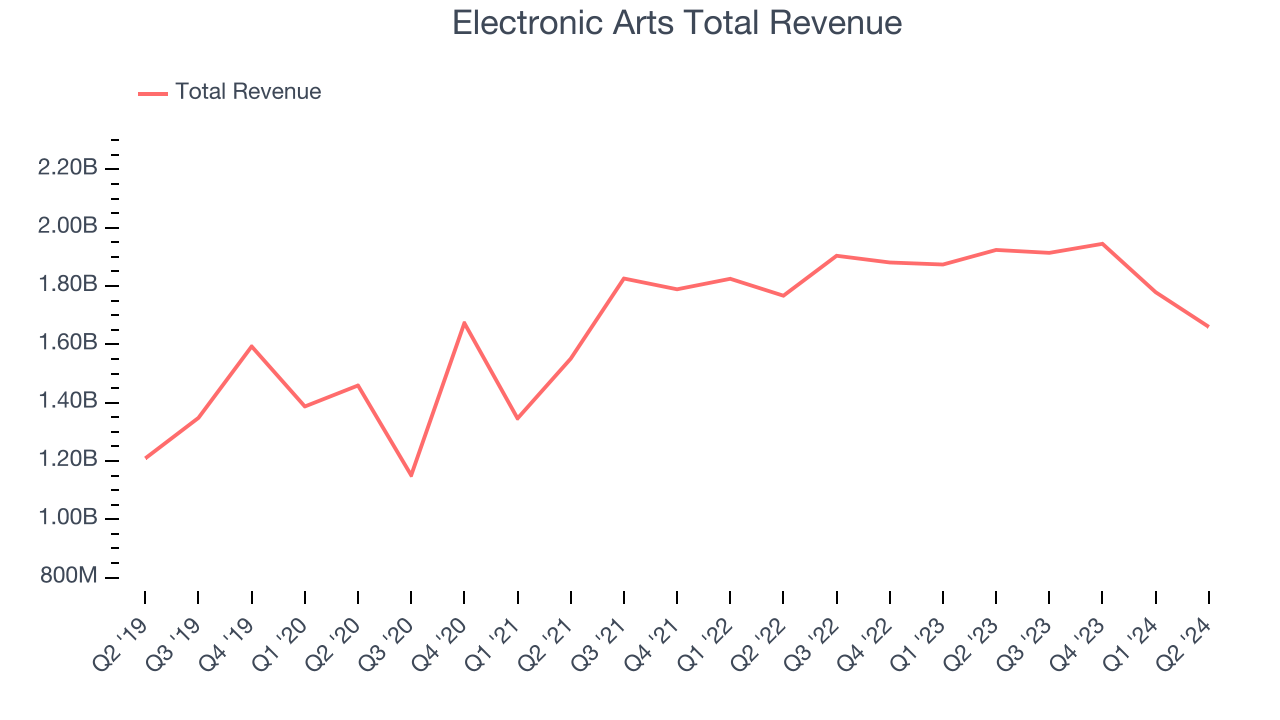 Electronic Arts Total Revenue