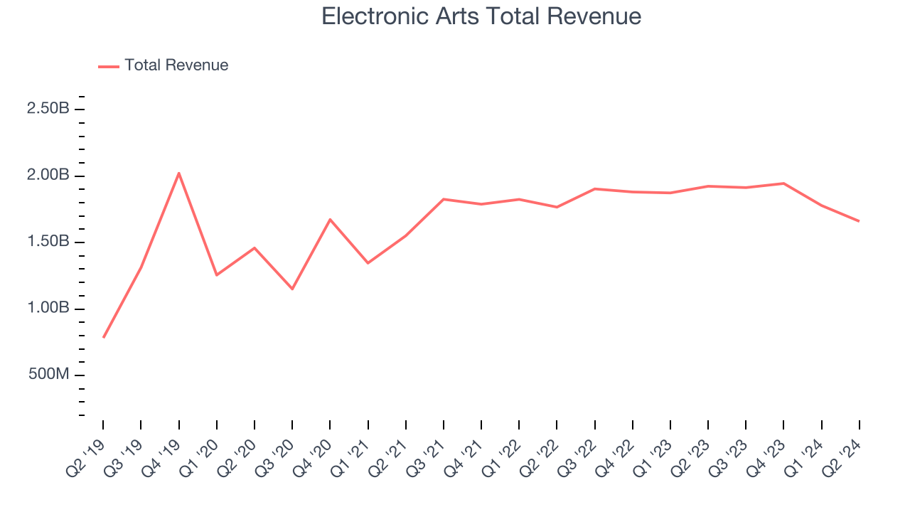 Electronic Arts Total Revenue