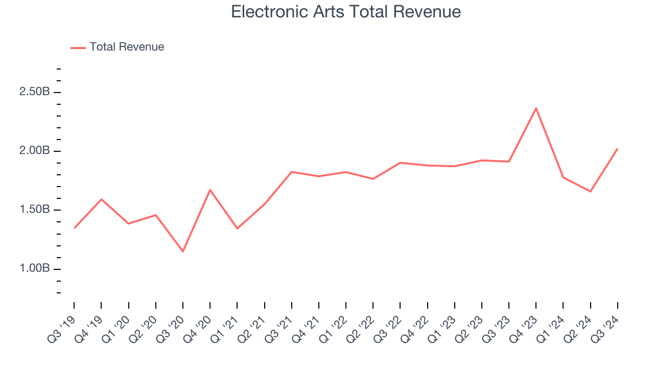 Electronic Arts Total Revenue