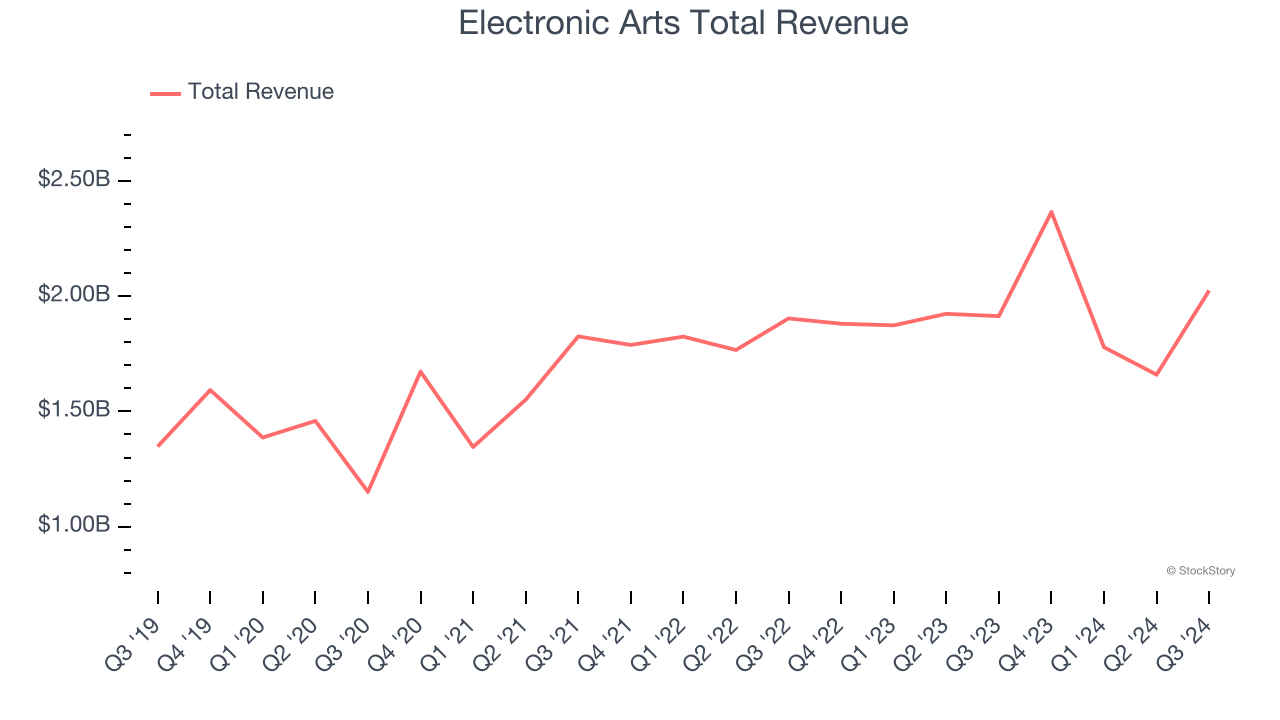 Electronic Arts Total Revenue