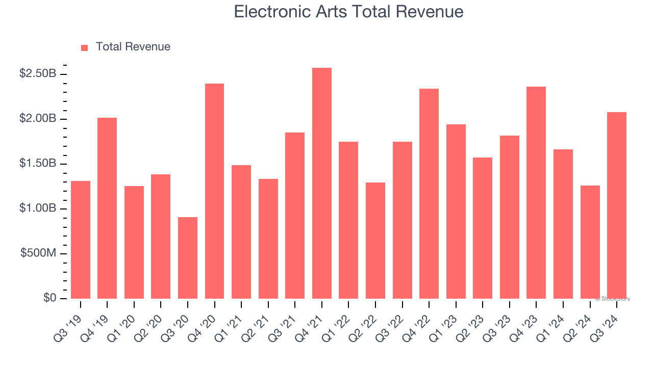 Electronic Arts Total Revenue