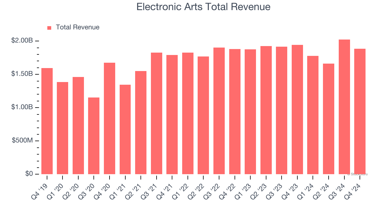 Electronic Arts Total Revenue