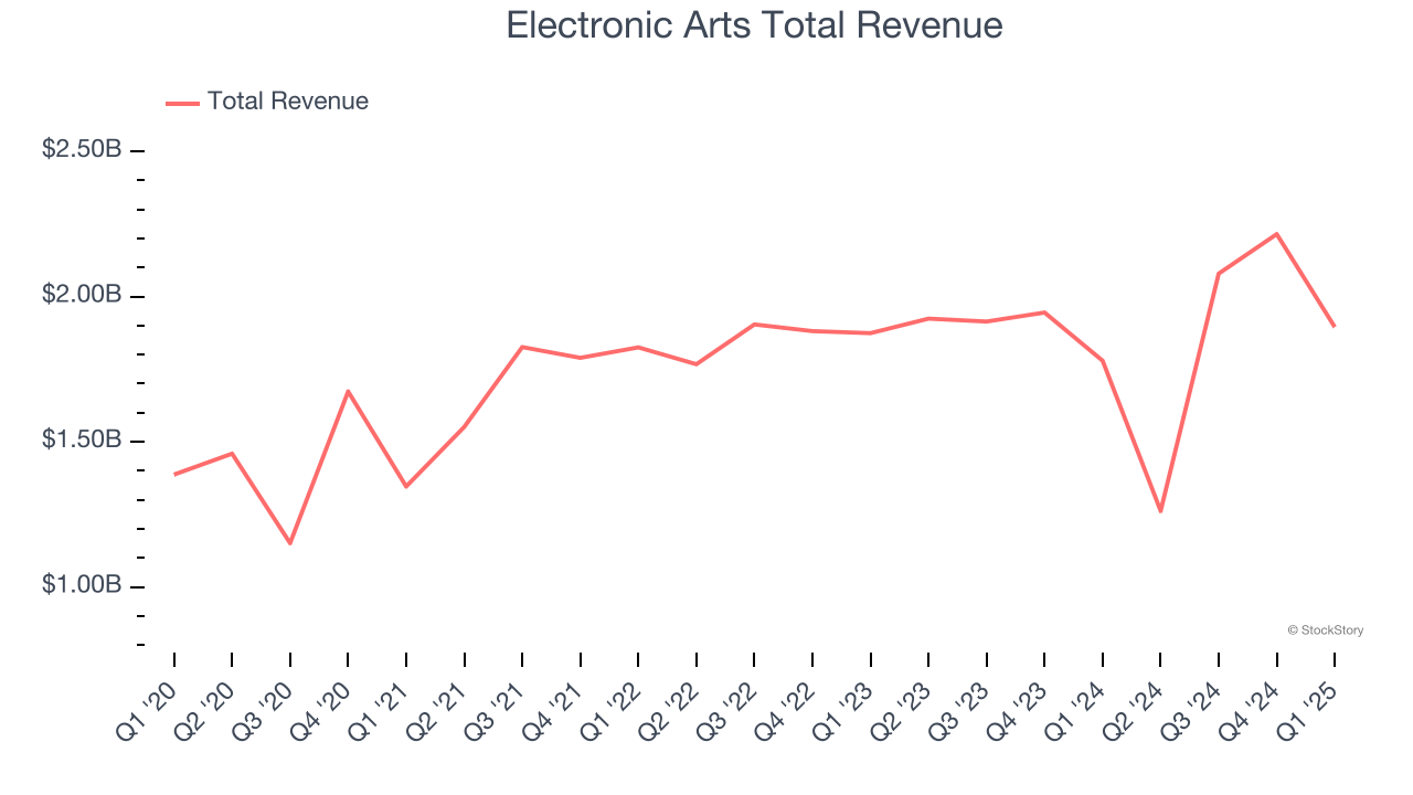 Electronic Arts Total Revenue
