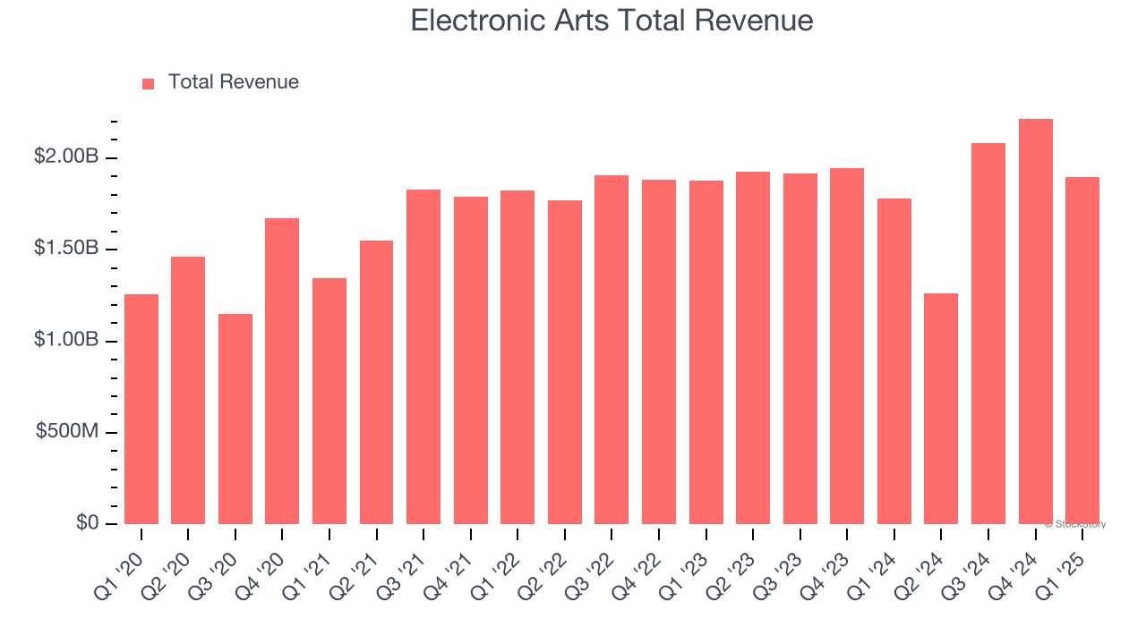 Electronic Arts Total Revenue