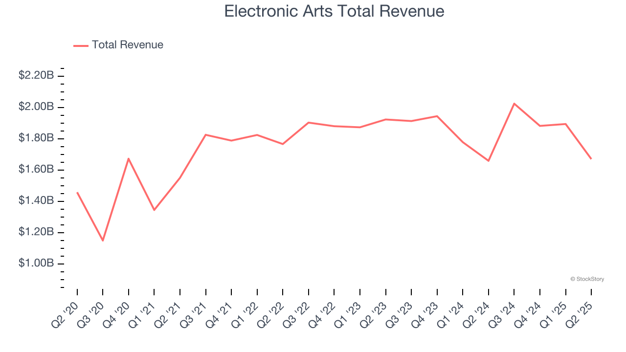 Electronic Arts Total Revenue