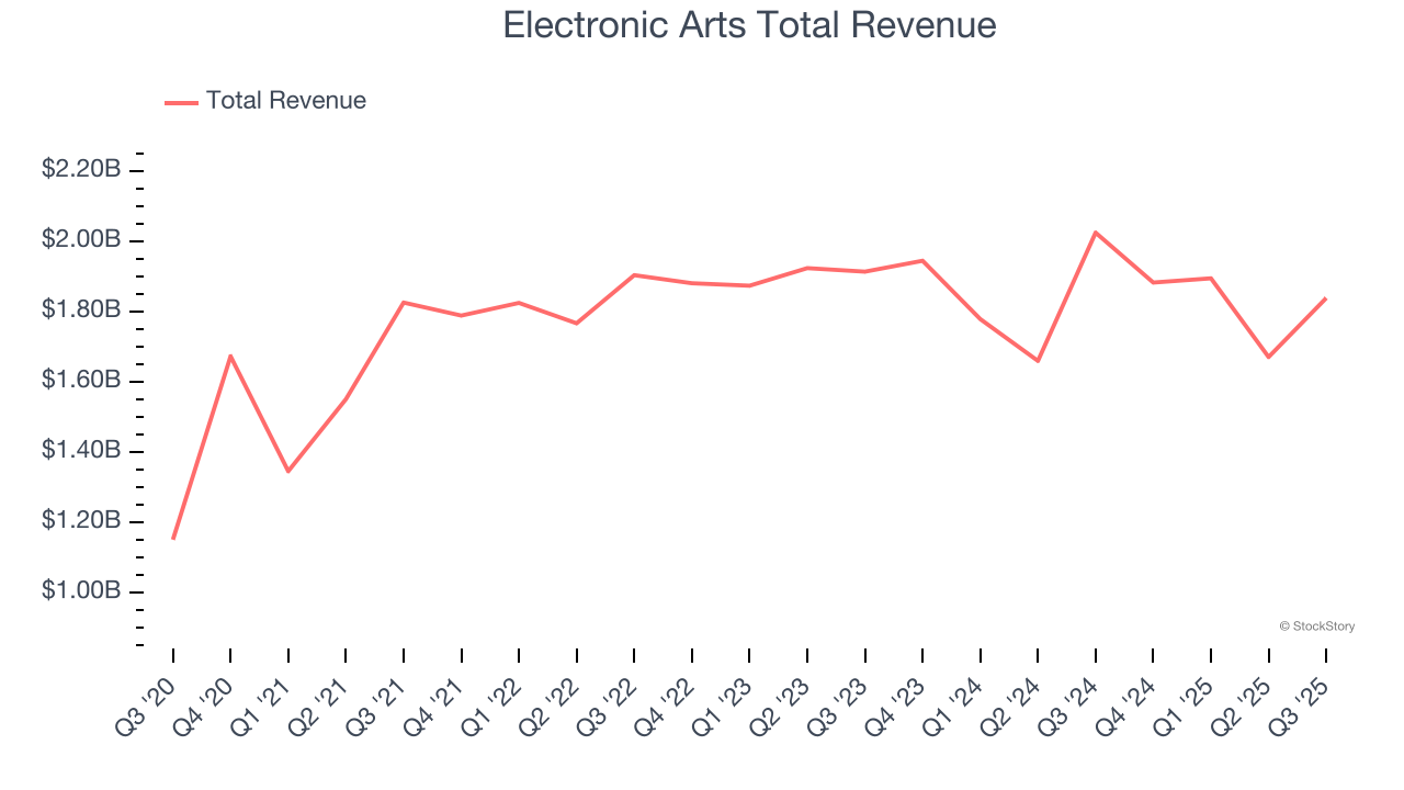 Electronic Arts Total Revenue