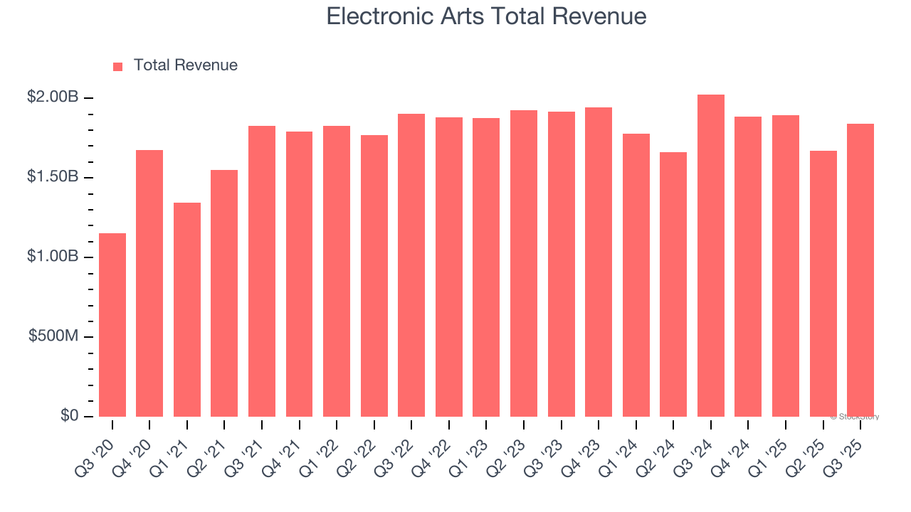 Electronic Arts Total Revenue