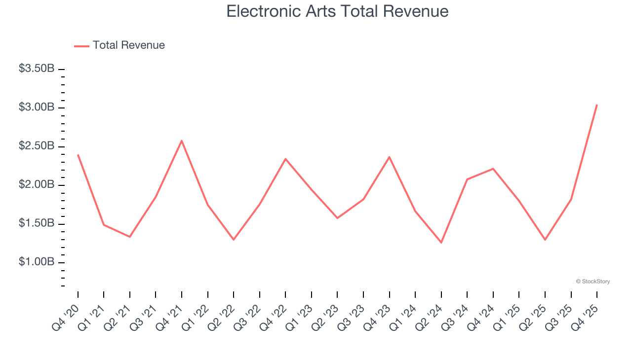 Electronic Arts Total Revenue