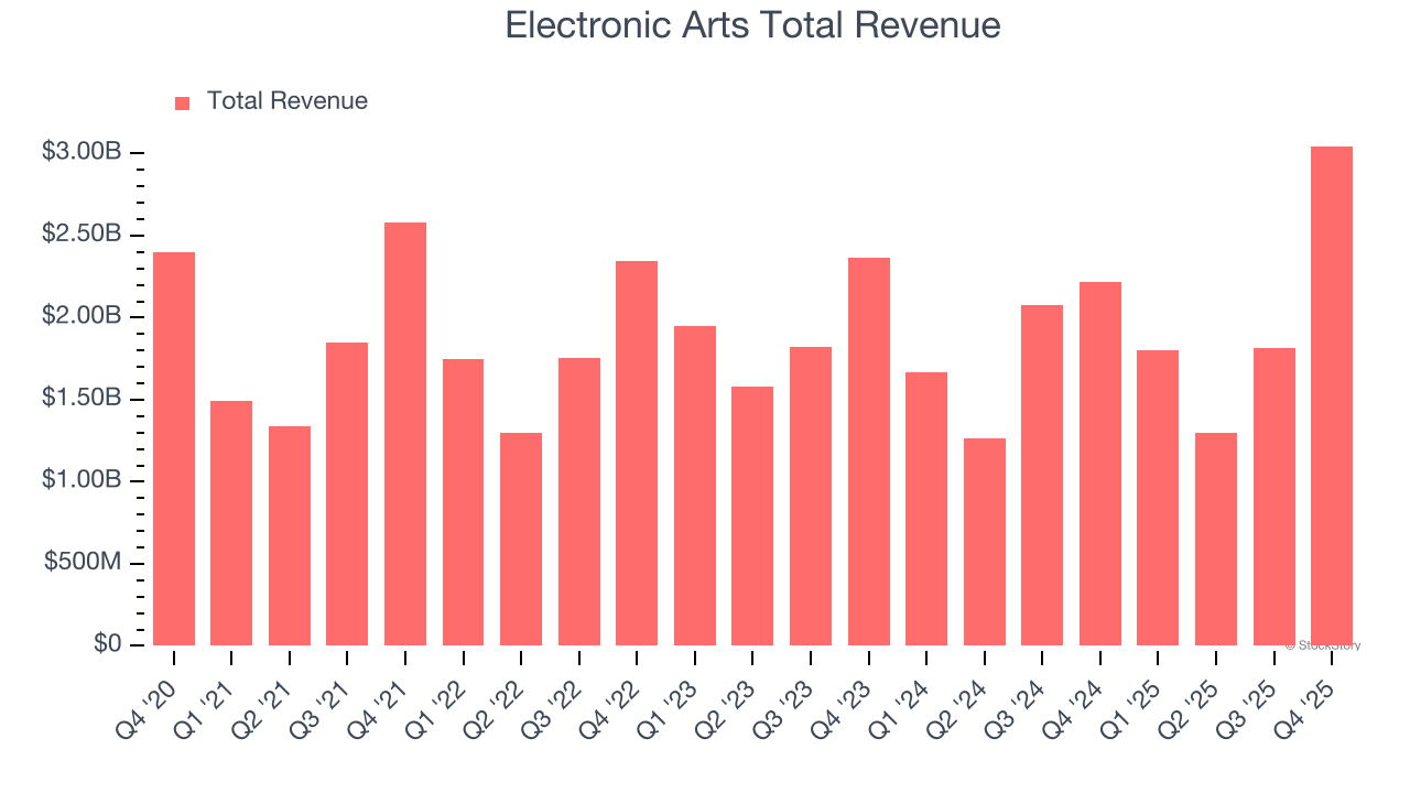 Electronic Arts Total Revenue