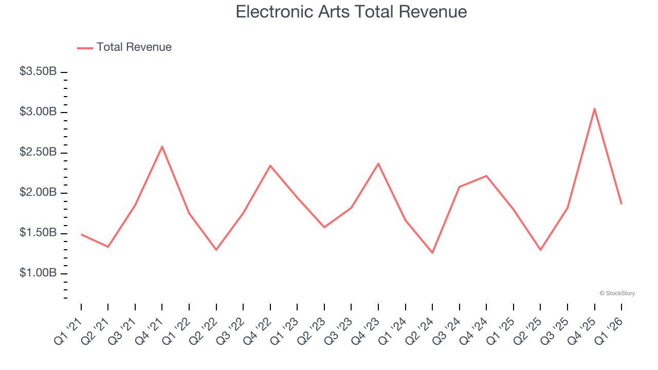 Electronic Arts Total Revenue