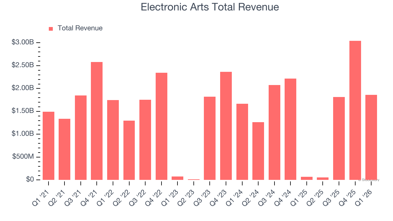 Electronic Arts Total Revenue