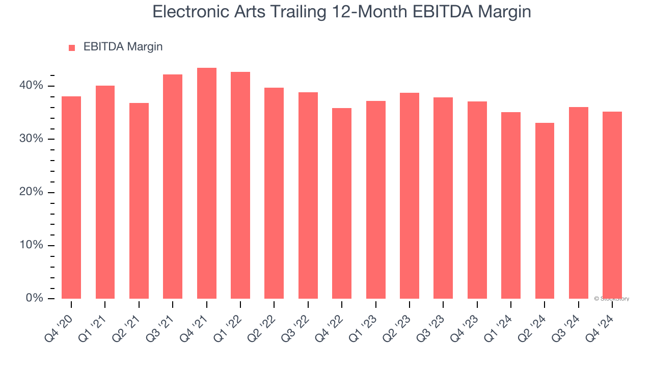 Electronic Arts Trailing 12-Month EBITDA Margin