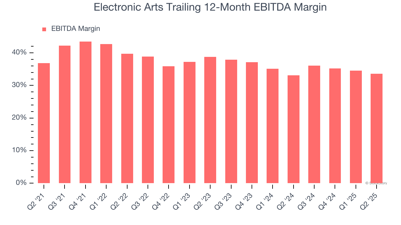 Electronic Arts Trailing 12-Month EBITDA Margin